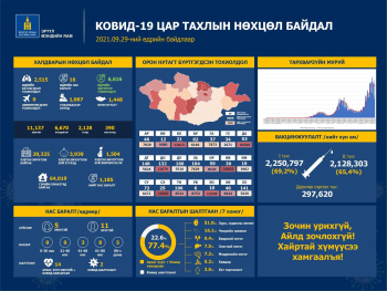 2515 хүнээс коронавирусийн халдвар илэрч, 6616 иргэн эдгэрчээ