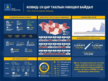 2153 иргэн коронавирусийн халдвараар өвчилж, 6586 иргэн эдгэрчээ