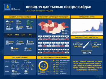 1920 хүн коронавирусийн халдвар илэрч, 6085 иргэн эдгэрчээ