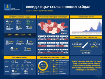 1303 иргэн коронавирусийн халдвар илэрч, 6710 иргэн эдгэрчээ