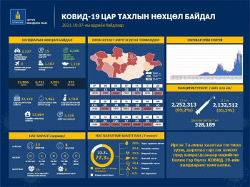 2237 тохиолдол шинээр батлагдаж, 6500 хүн эдгэрчээ