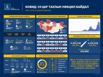 2409 хүнээс коронавирусийн халдвар илэрч, 7813 иргэн эдгэрчээ