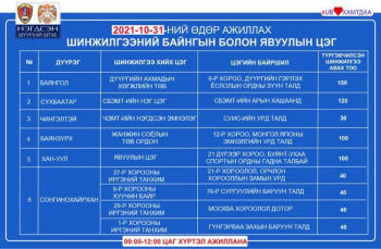 COVID-19 халдвар илрүүлэх явуулын нэг, суурин найман шинжилгээний цэг ажиллана