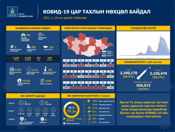 393 хүн шинээр халдвар авсан нь батлагдаж, найман иргэн энджээ