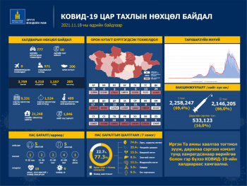 777 иргэн коронавирусийн халдвараар өвчилж, 10 хүн нас баржээ
