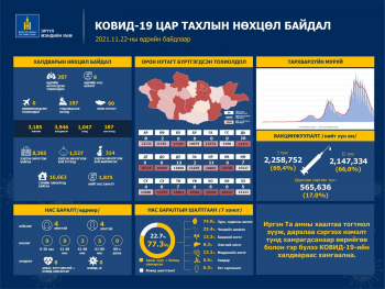  287 иргэн коронавирусийн халдвараар өвчилж, найман хүн нас баржээ