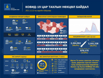 328 иргэн коронавирусийн халдвараар өвчилж, гурван хүн нас баржээ