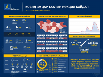 310 иргэн коронавирусийн халдвараар өвчилж, гурван хүн нас баржээ