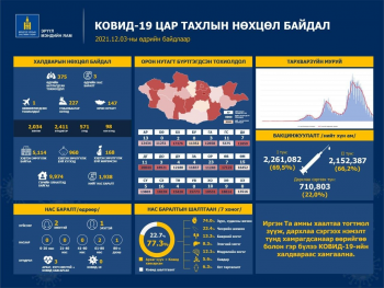 375 иргэн коронавирусийн халдвараар өвчилж, гурван хүн нас баржээ