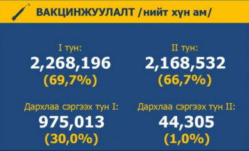 COVID-19-ийн вакцины гурав дахь тунг 6635, дөрөв дэх тунг 7901 хүн хийлгэжээ