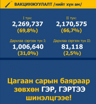 Коронавирусийн эсрэг вакцины III тунд 1 006 640, IV тунд 81 118 иргэн хамрагджээ