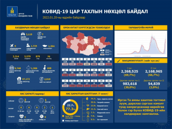 3119 тохиолдол PCR шинжилгээгээр батлагдаж, гурван иргэн нас баржээ