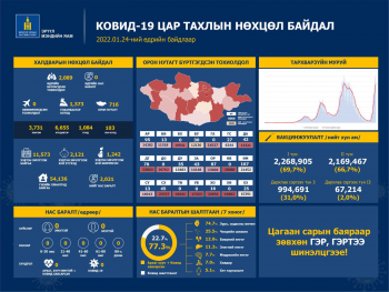 2089 иргэн коронавирусийн халдвараар өвчилжээ