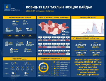 Коронавирусийн халдварын 553 тохиолдол батлагджээ