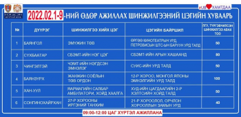 II сарын 1-9-ний хооронд ажиллах шинжилгээний цэгүүд