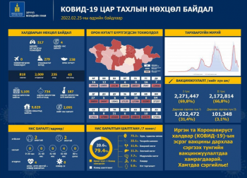 517 шинэ тохиолдол PCR шинжилгээгээр батлагдлаа
