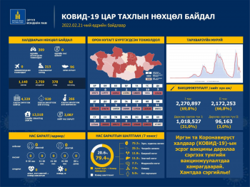 309 иргэн коронавирусийн халдвараар өвчилсөн нь батлагджээ