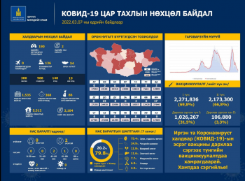 Улаанбаатарт 136, орон нутагт халдварын 54 тохиолдол бүртгэгдлээ