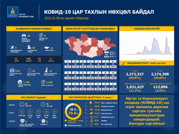 Сүүлийн 24 цагт улсын хэмжээнд 69 иргэн коронавируст халдвар авсан нь батлагджээ
