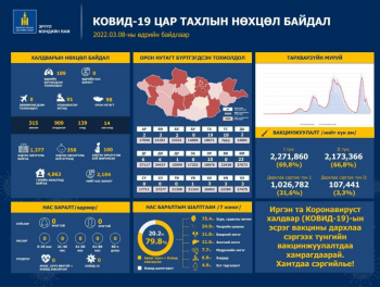 189 иргэн коронавирусийн халдвараар өвчилсөн нь PCR шинжилгээгээр батлагджээ