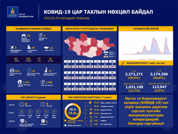 Сүүлийн 24 цагт улсын хэмжээнд коронавируст халдварын 55 тохиолдол батлагджээ