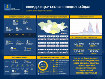 Улсын хэмжээнд коронавируст халдварын 42 тохиолдол шинээр батлагджээ