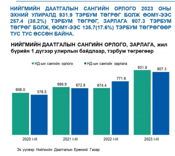 Нийгмийн халамжийн сангаас 2023 оны эхний улиралд давхардсан тоогоор 2,170.4 мянган хүнд 496.3 тэрбум төгрөгийн тэтгэвэр, тэтгэмж, тусламж, үйлчилгээ, хөнгөлөлт олгожээ